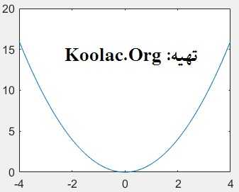 آموزش رسم نمودار y=x^2 در متلب (MATLAB) با دستور plot